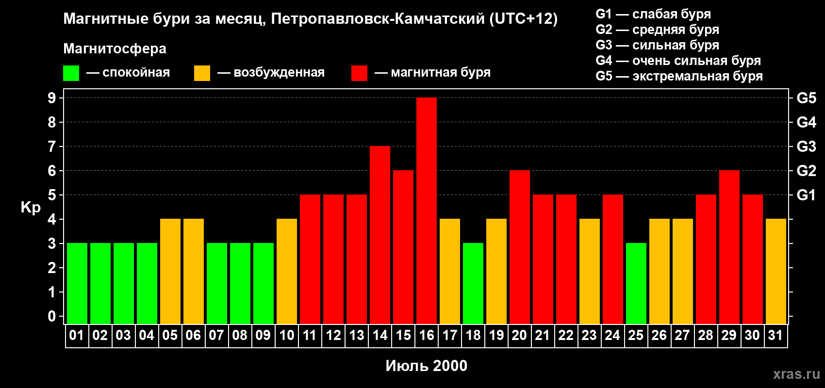 Изменения геомагнитного индекса Kp в июле 2000 года