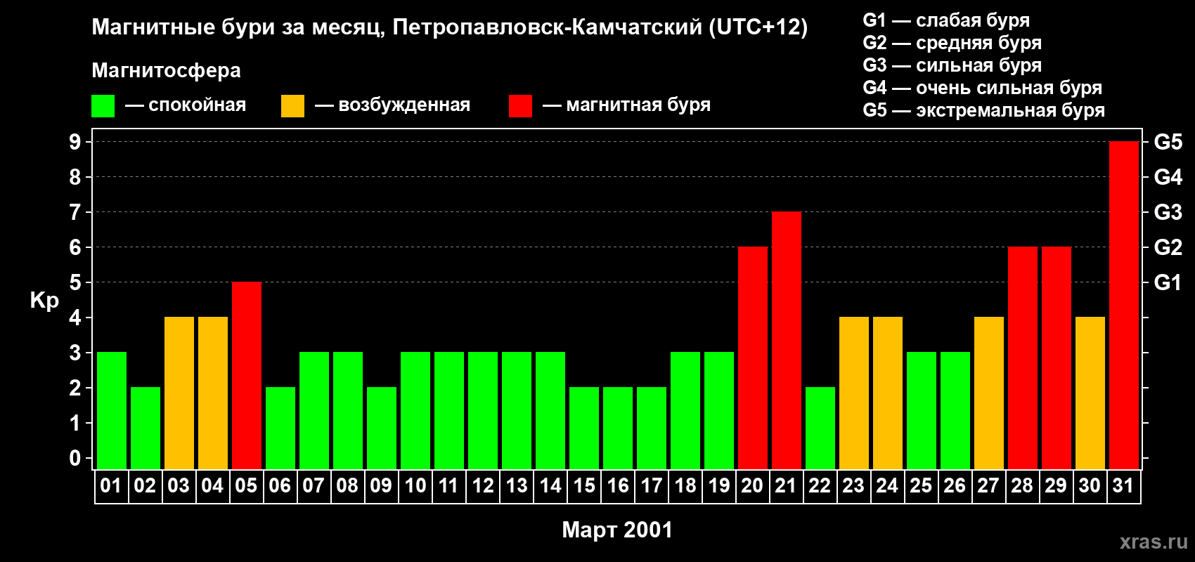 Изменения геомагнитного индекса Kp в марте 2001 года