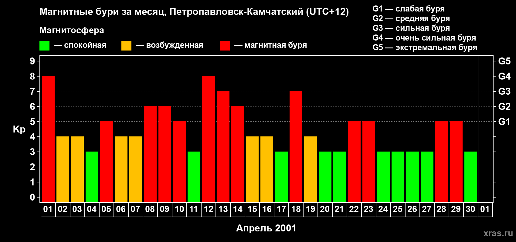 Изменения геомагнитного индекса Kp в апреле 2001 года
