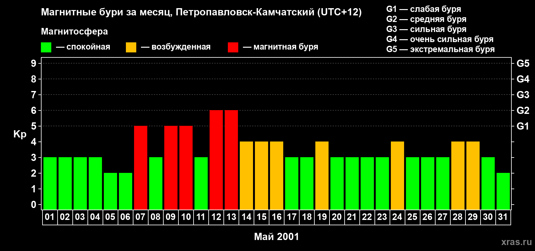 Изменения геомагнитного индекса Kp в мае 2001 года
