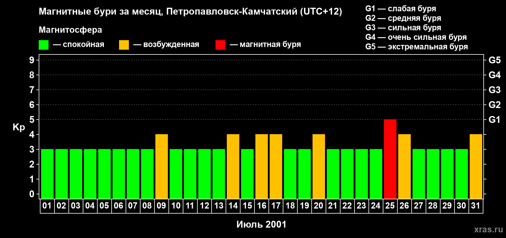 Изменения геомагнитного индекса Kp в июле 2001 года