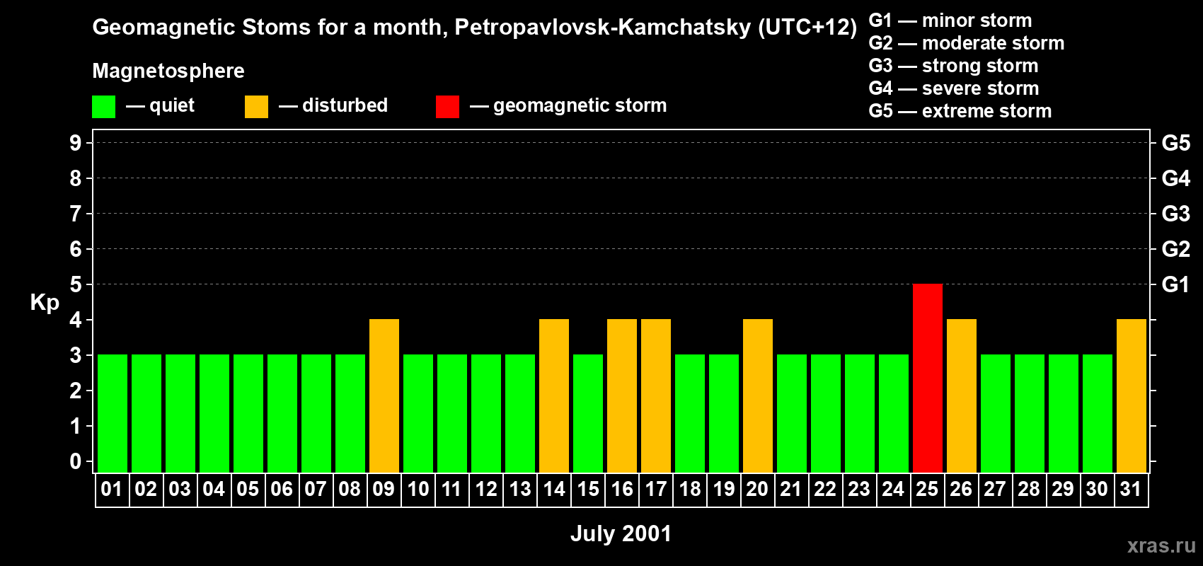 Changes in the maximum daily geomagnetic index Kp in July 2001
