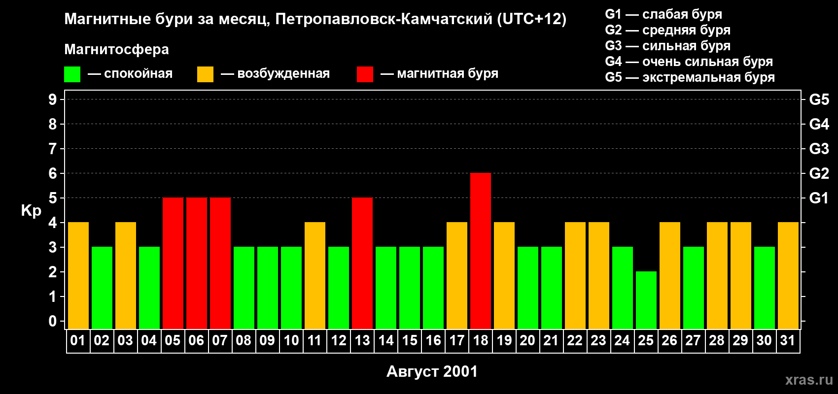 Изменения геомагнитного индекса Kp в августе 2001 года
