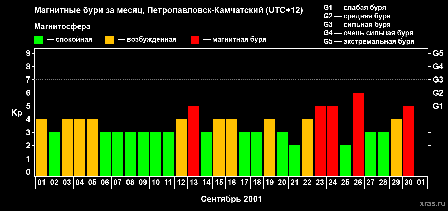 Изменения геомагнитного индекса Kp в сентябре 2001 года