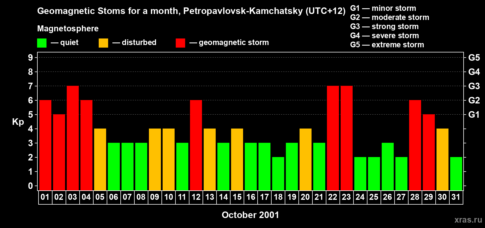 Changes in the maximum daily geomagnetic index Kp in October 2001