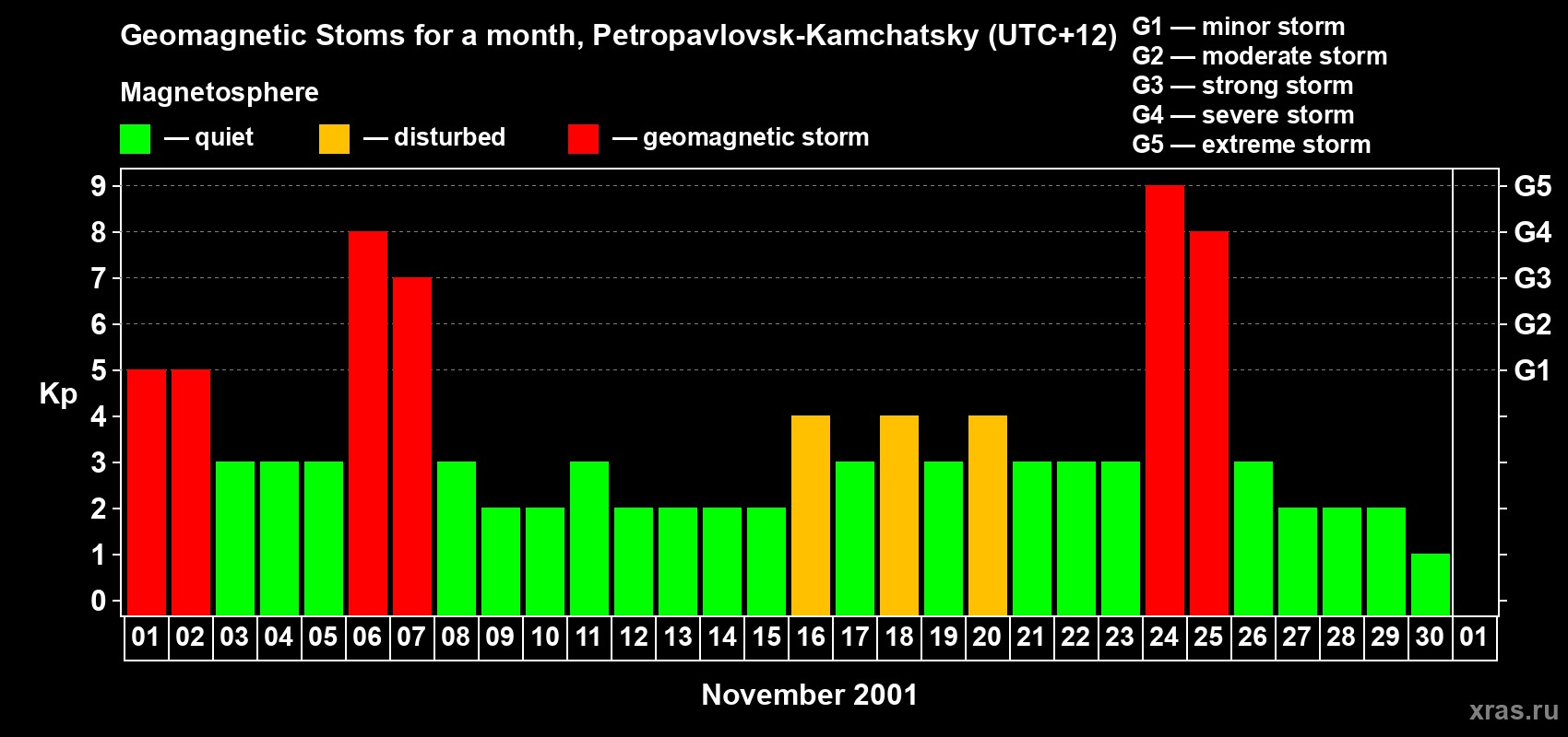 Changes in the maximum daily geomagnetic index Kp in November 2001