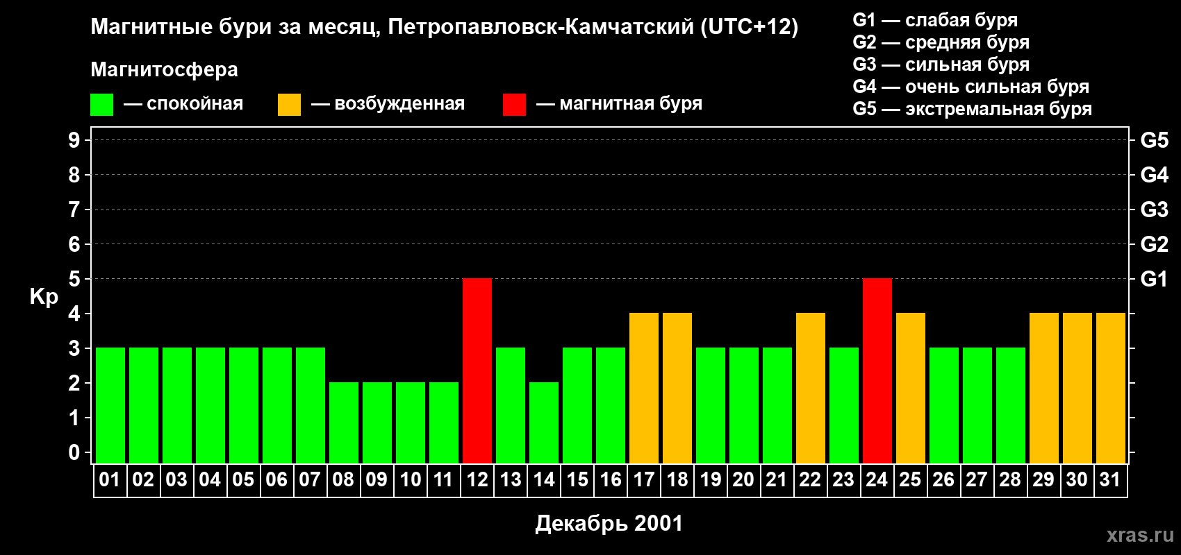 Изменения геомагнитного индекса Kp в декабре 2001 года