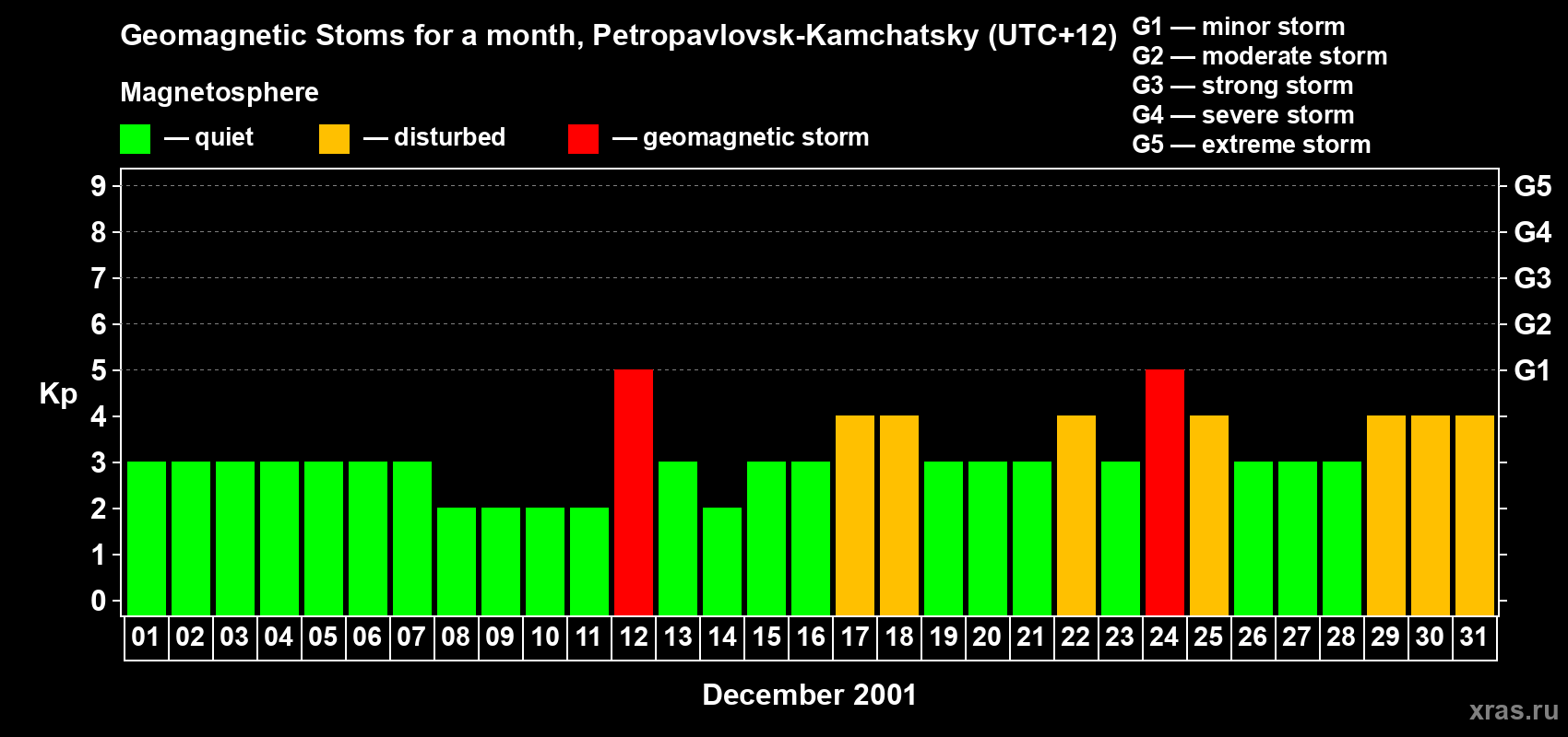 Changes in the maximum daily geomagnetic index Kp in December 2001
