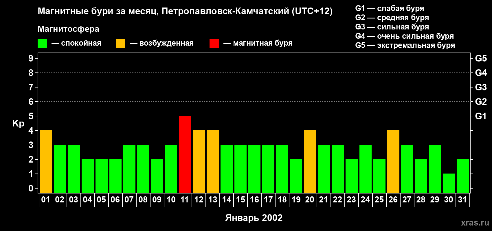 Изменения геомагнитного индекса Kp в январе 2002 года