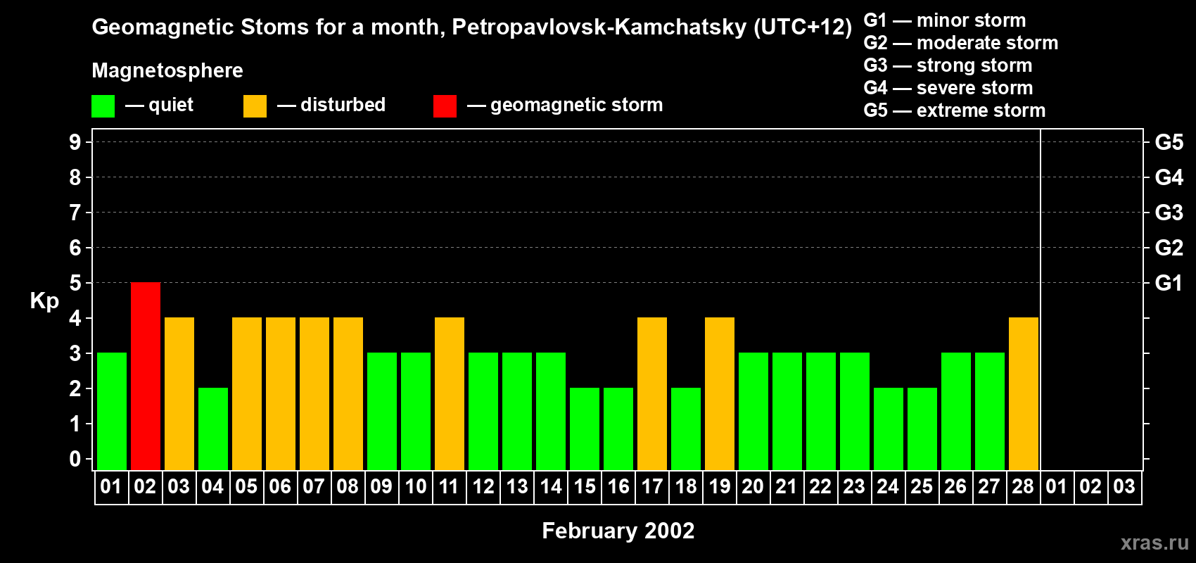 Changes in the maximum daily geomagnetic index Kp in February 2002