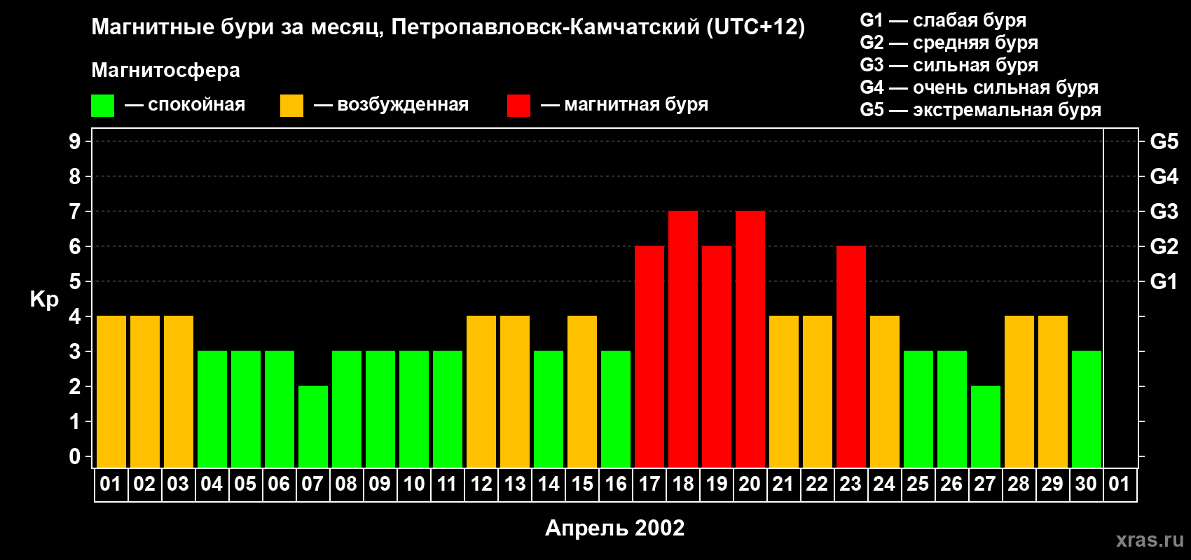 Изменения геомагнитного индекса Kp в апреле 2002 года