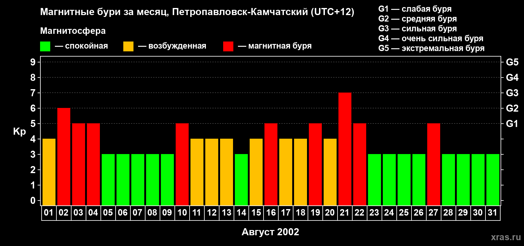 Изменения геомагнитного индекса Kp в августе 2002 года