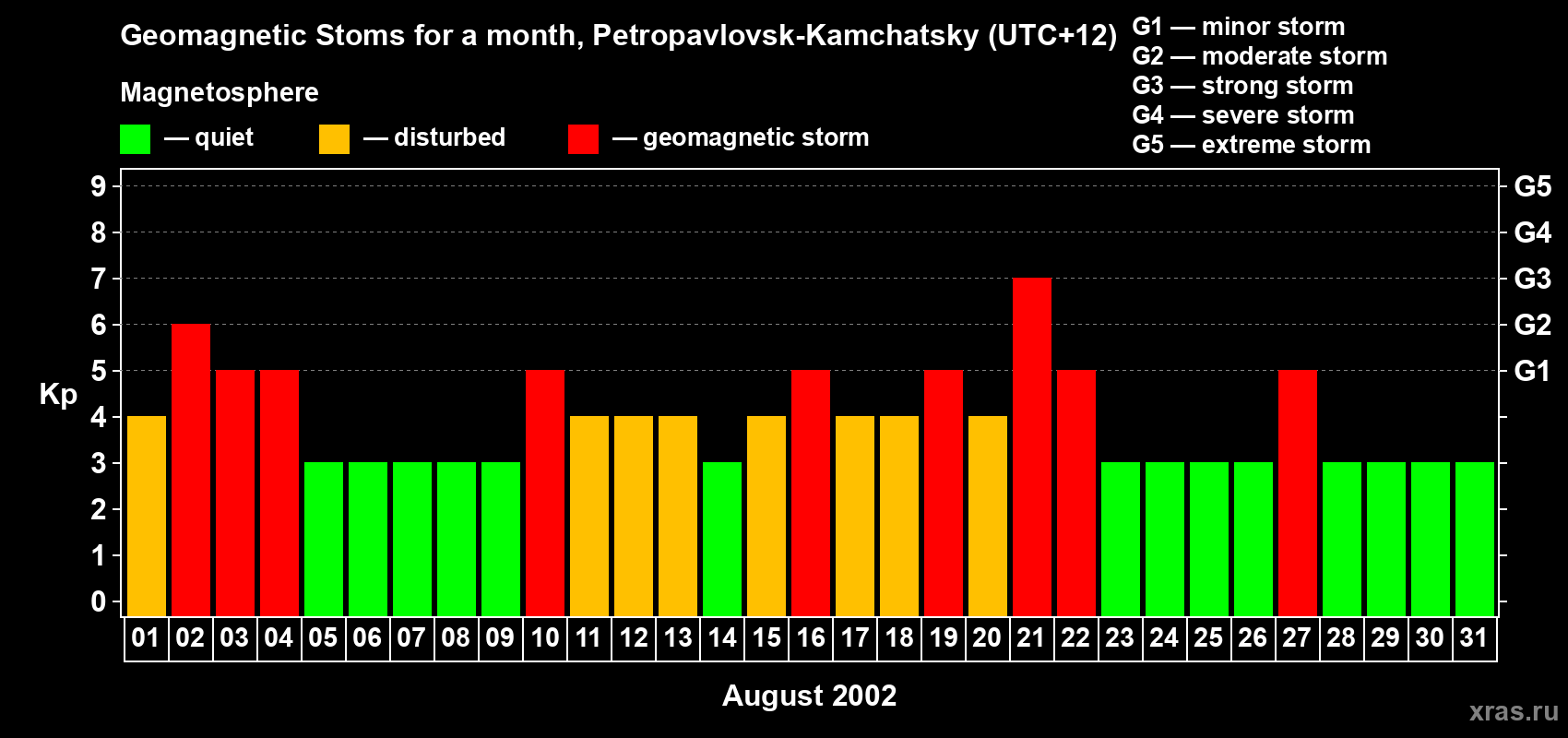 Changes in the maximum daily geomagnetic index Kp in August 2002