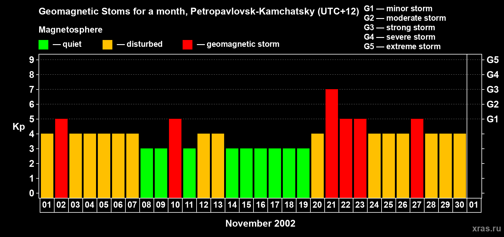 Changes in the maximum daily geomagnetic index Kp in November 2002