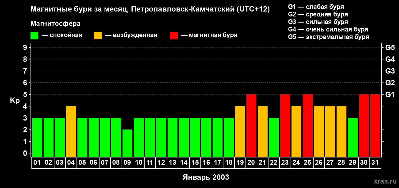 Изменения геомагнитного индекса Kp в январе 2003 года