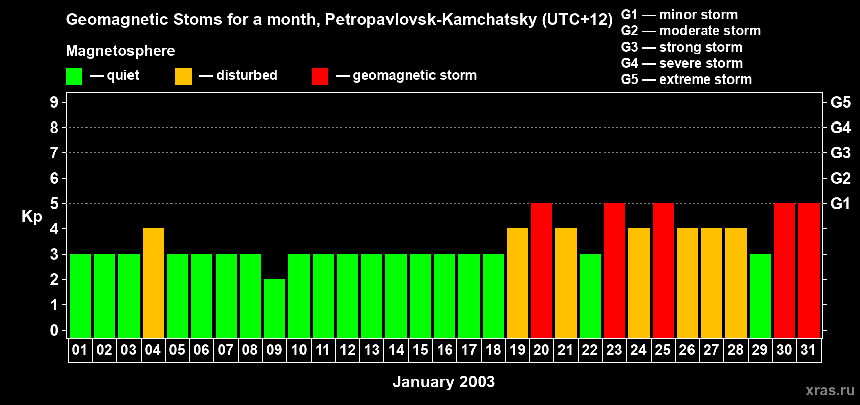 Changes in the maximum daily geomagnetic index Kp in January 2003