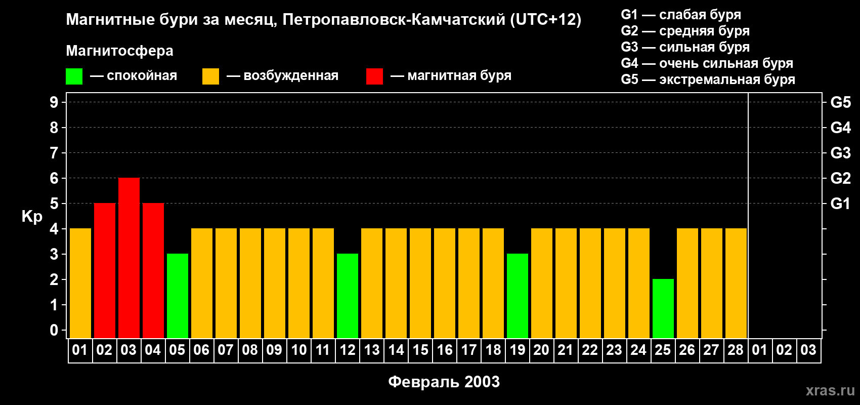 Изменения геомагнитного индекса Kp в феврале 2003 года