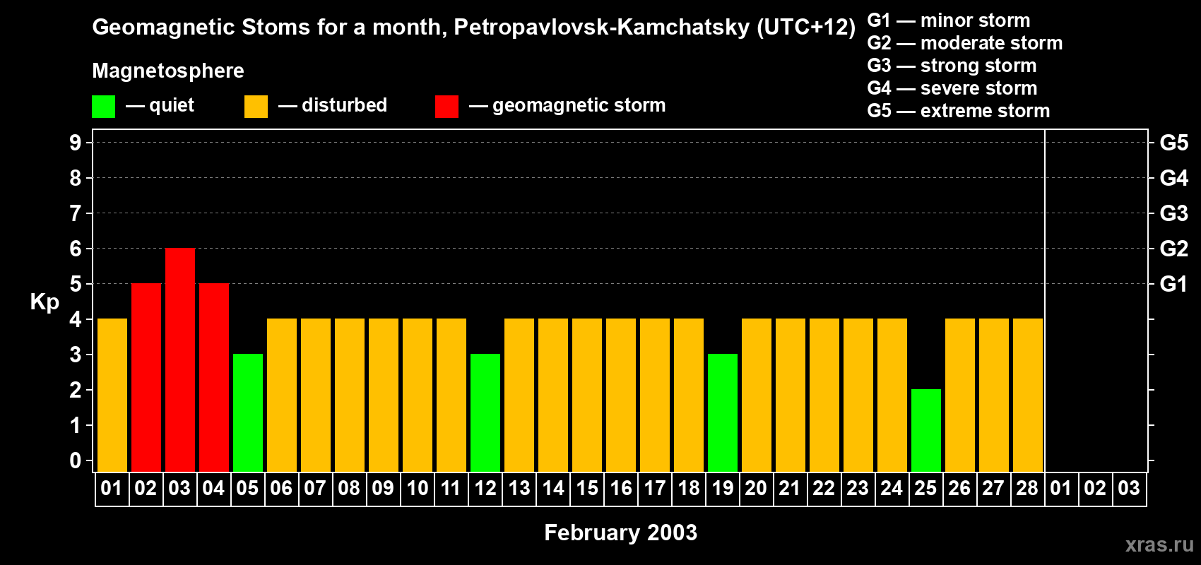 Changes in the maximum daily geomagnetic index Kp in February 2003