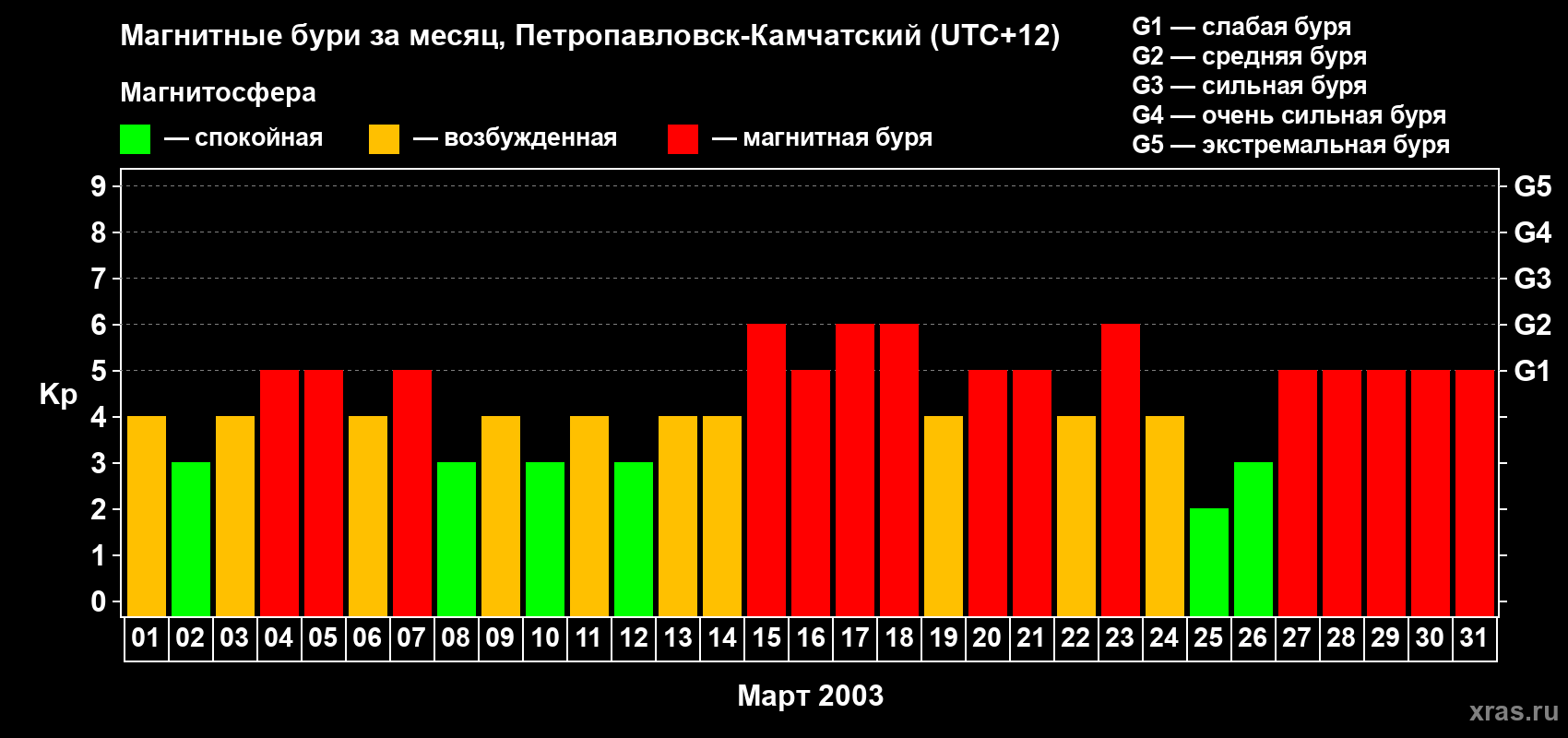 Изменения геомагнитного индекса Kp в марте 2003 года