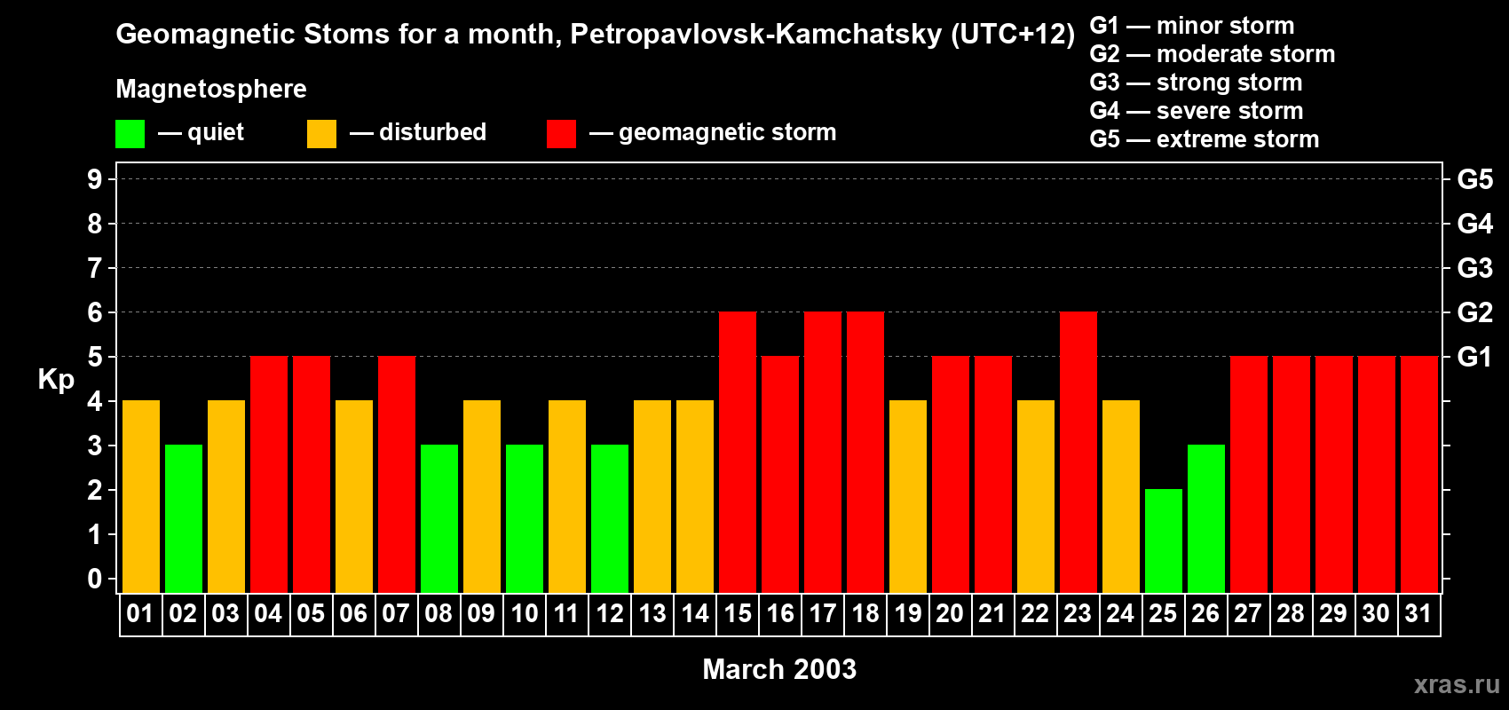 Changes in the maximum daily geomagnetic index Kp in March 2003