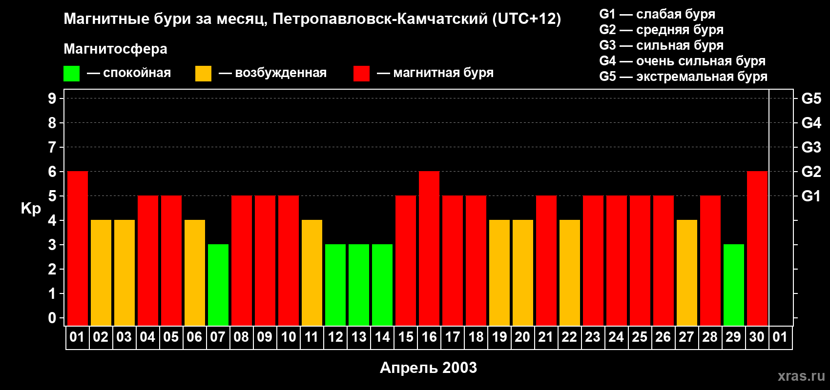 Изменения геомагнитного индекса Kp в апреле 2003 года