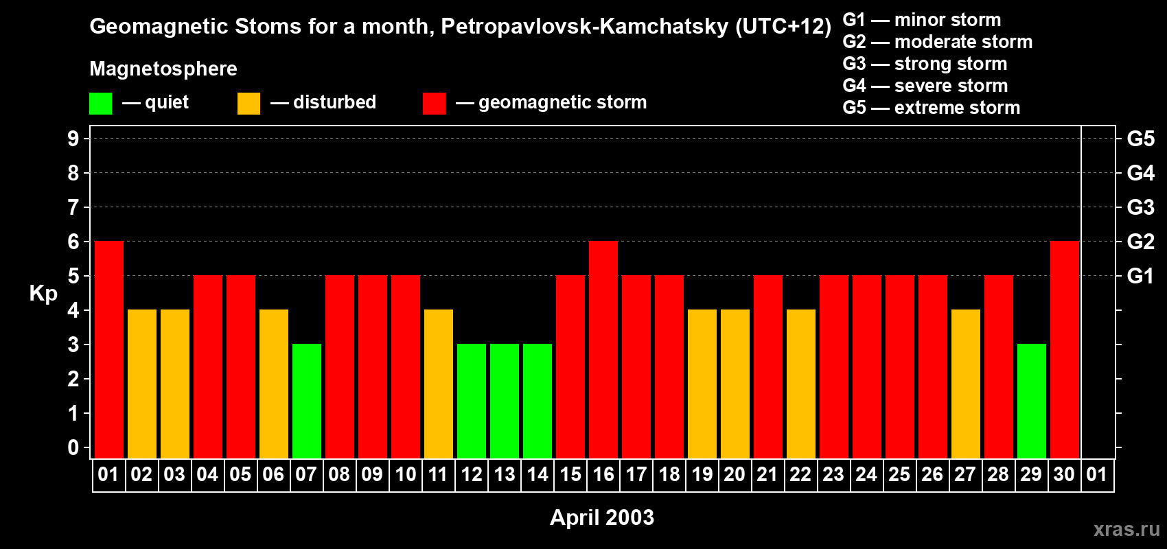 Changes in the maximum daily geomagnetic index Kp in April 2003