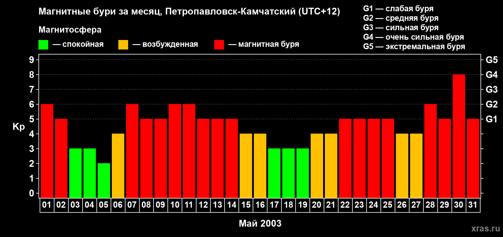 Изменения геомагнитного индекса Kp в мае 2003 года