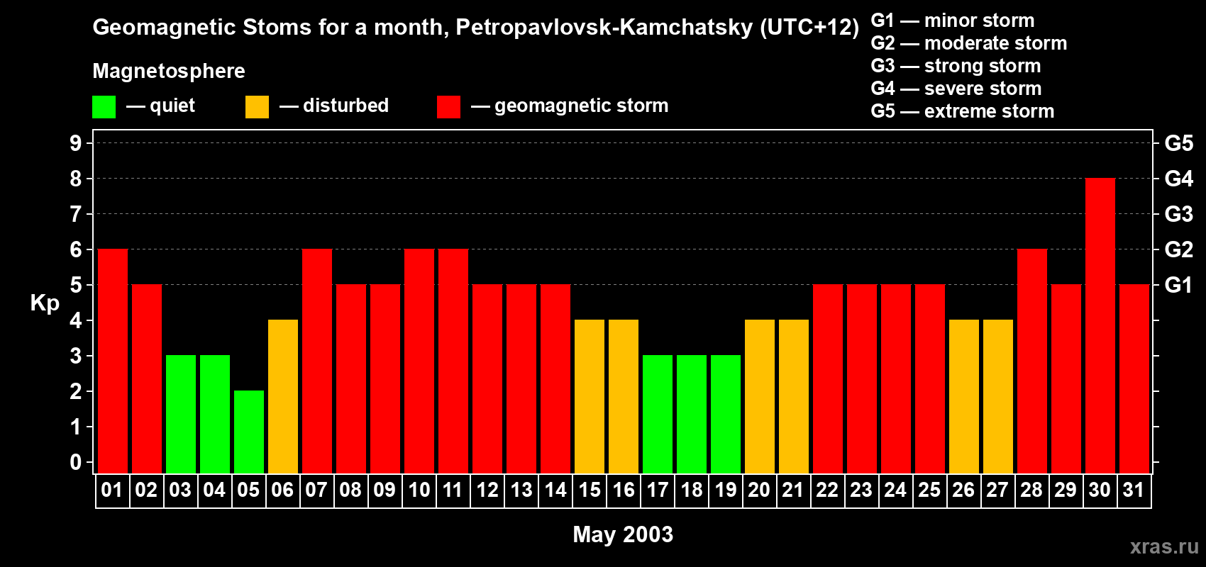 Changes in the maximum daily geomagnetic index Kp in May 2003