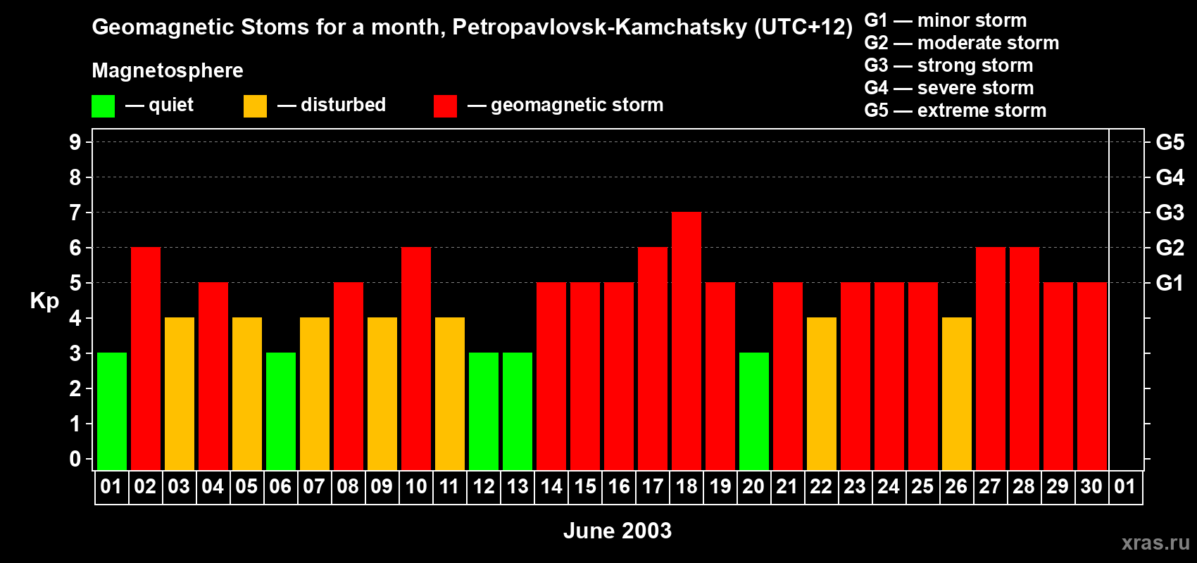 Changes in the maximum daily geomagnetic index Kp in June 2003