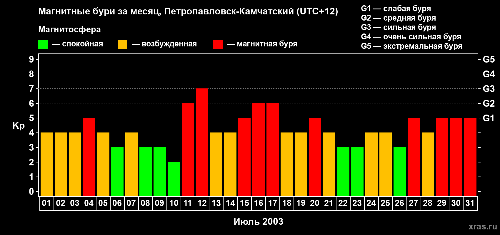 Изменения геомагнитного индекса Kp в июле 2003 года