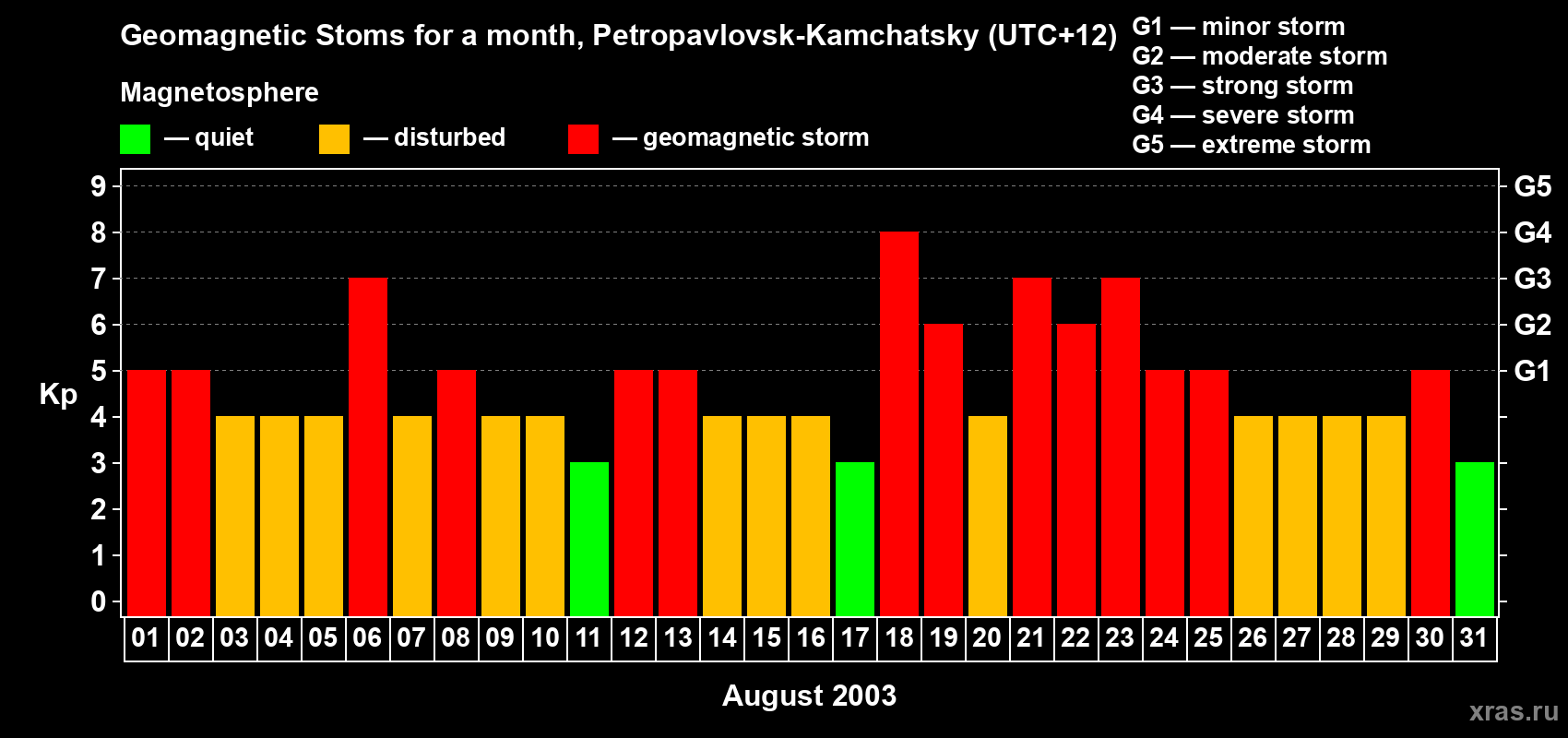 Changes in the maximum daily geomagnetic index Kp in August 2003