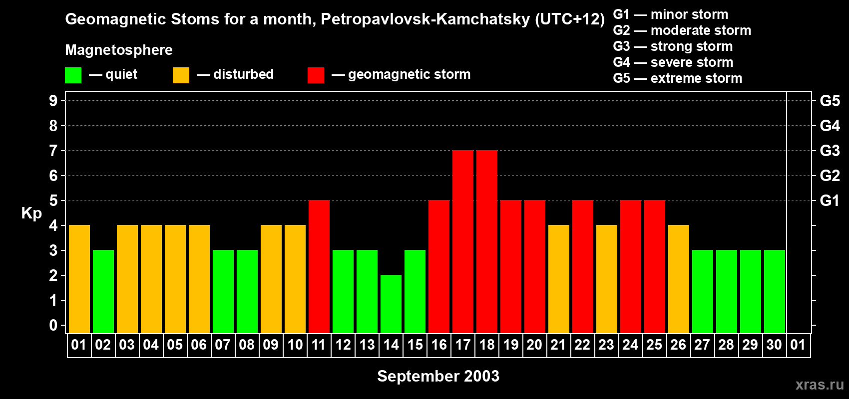 Changes in the maximum daily geomagnetic index Kp in September 2003