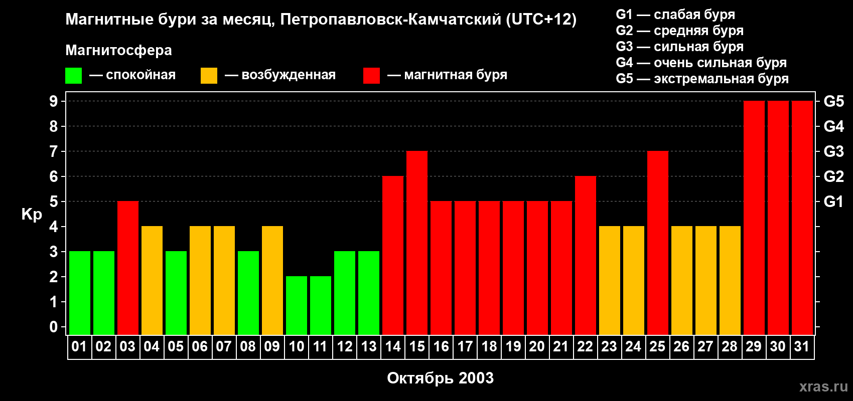 Изменения геомагнитного индекса Kp в октябре 2003 года