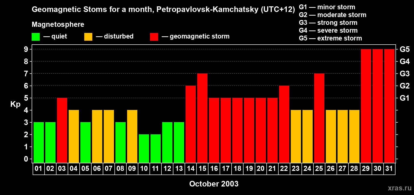 Changes in the maximum daily geomagnetic index Kp in October 2003