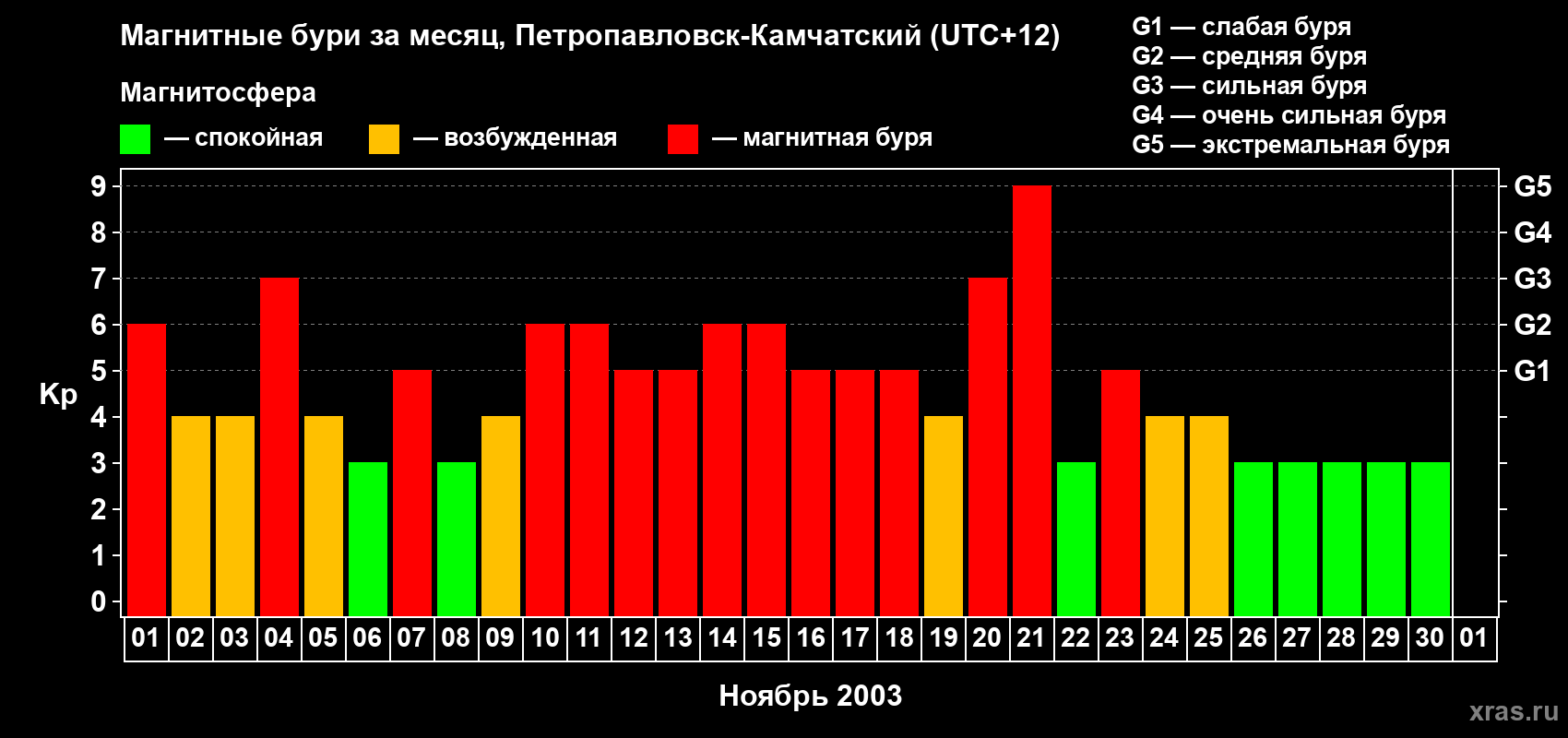 Изменения геомагнитного индекса Kp в ноябре 2003 года