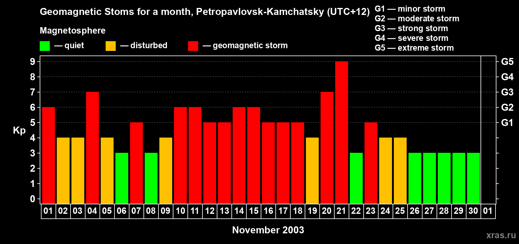 Changes in the maximum daily geomagnetic index Kp in November 2003