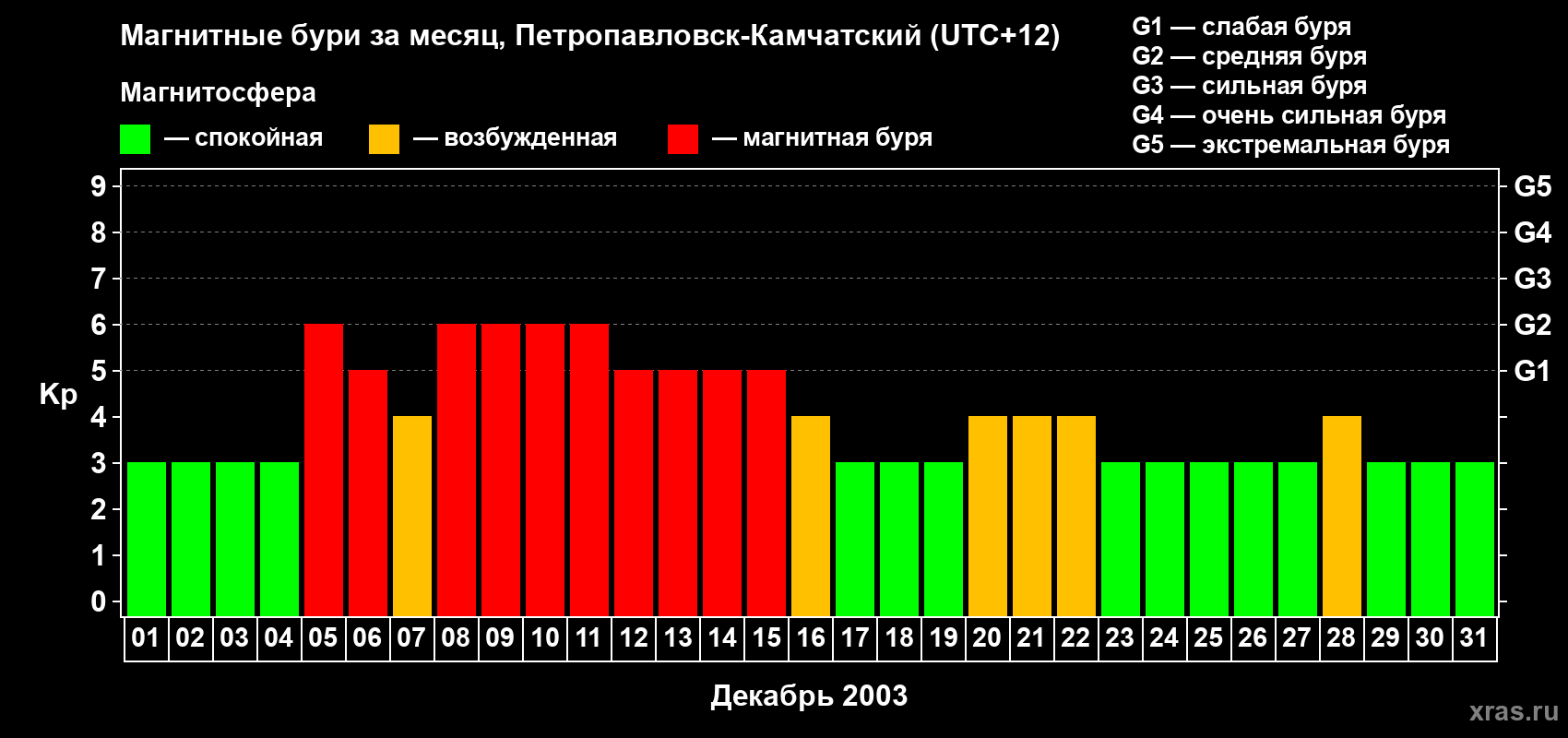 Изменения геомагнитного индекса Kp в декабре 2003 года