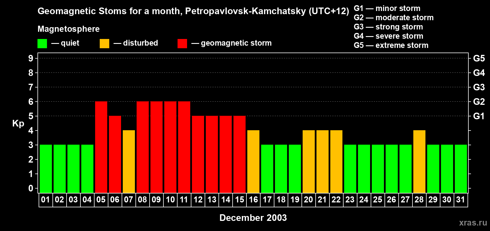 Changes in the maximum daily geomagnetic index Kp in December 2003