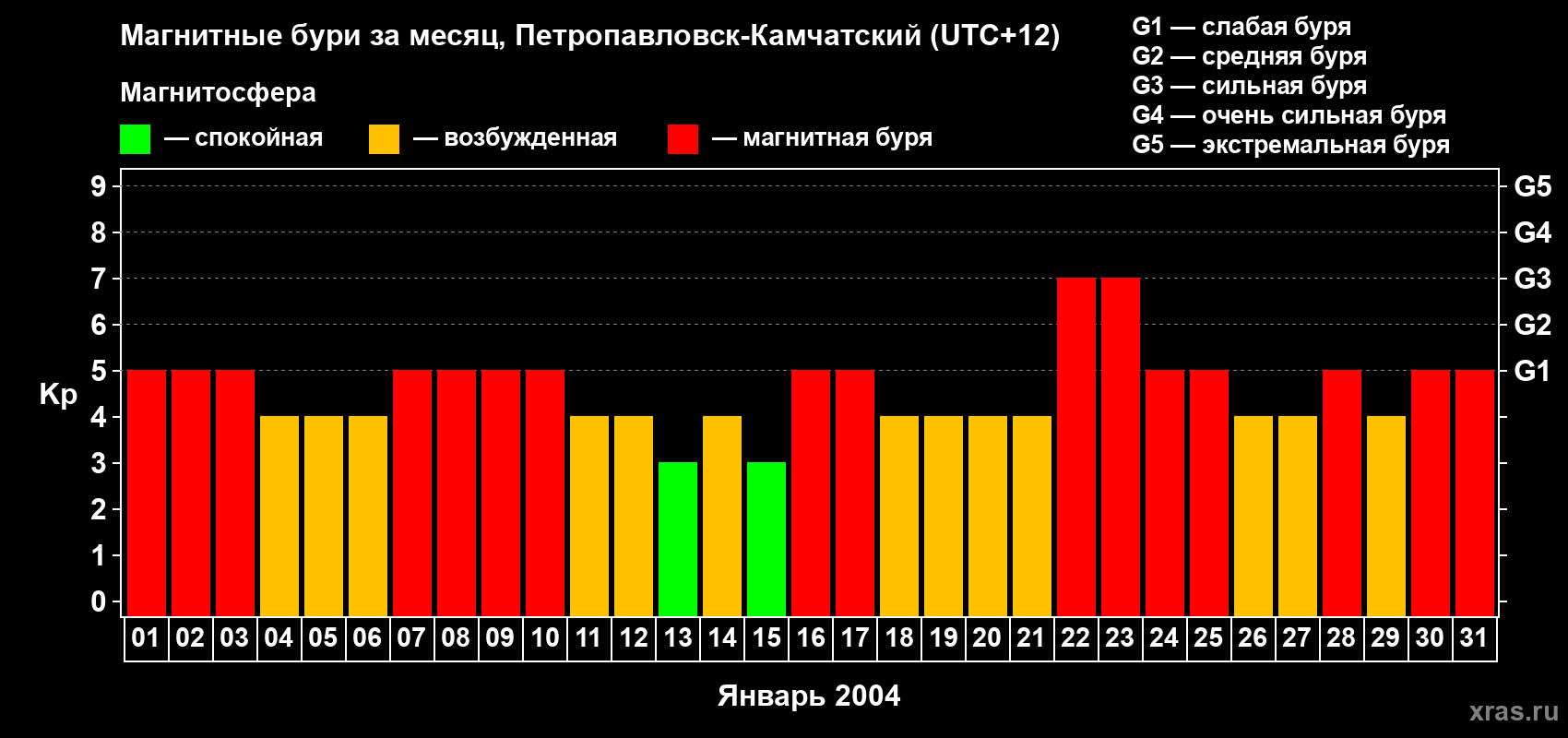 Изменения геомагнитного индекса Kp в январе 2004 года