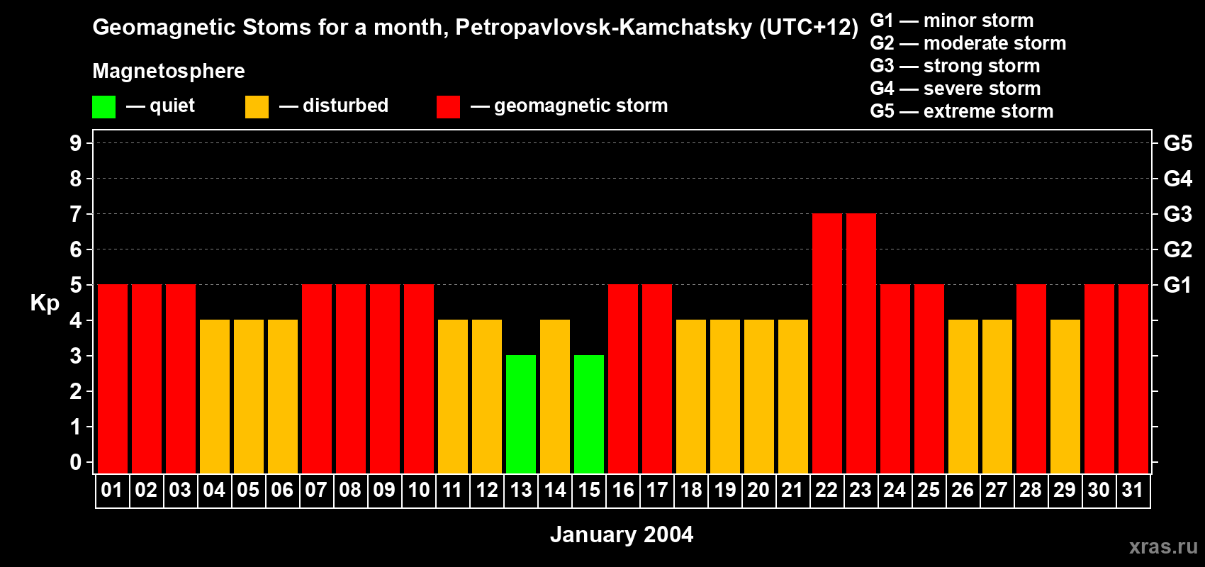 Changes in the maximum daily geomagnetic index Kp in January 2004