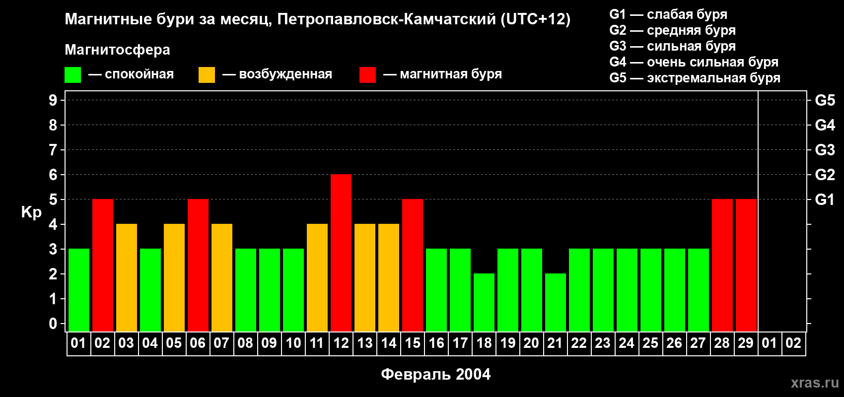 Изменения геомагнитного индекса Kp в феврале 2004 года