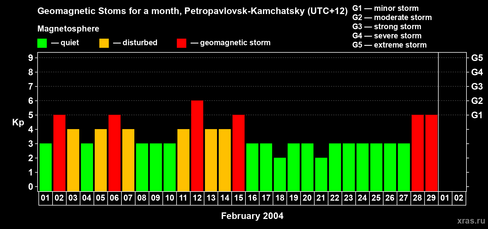 Changes in the maximum daily geomagnetic index Kp in February 2004
