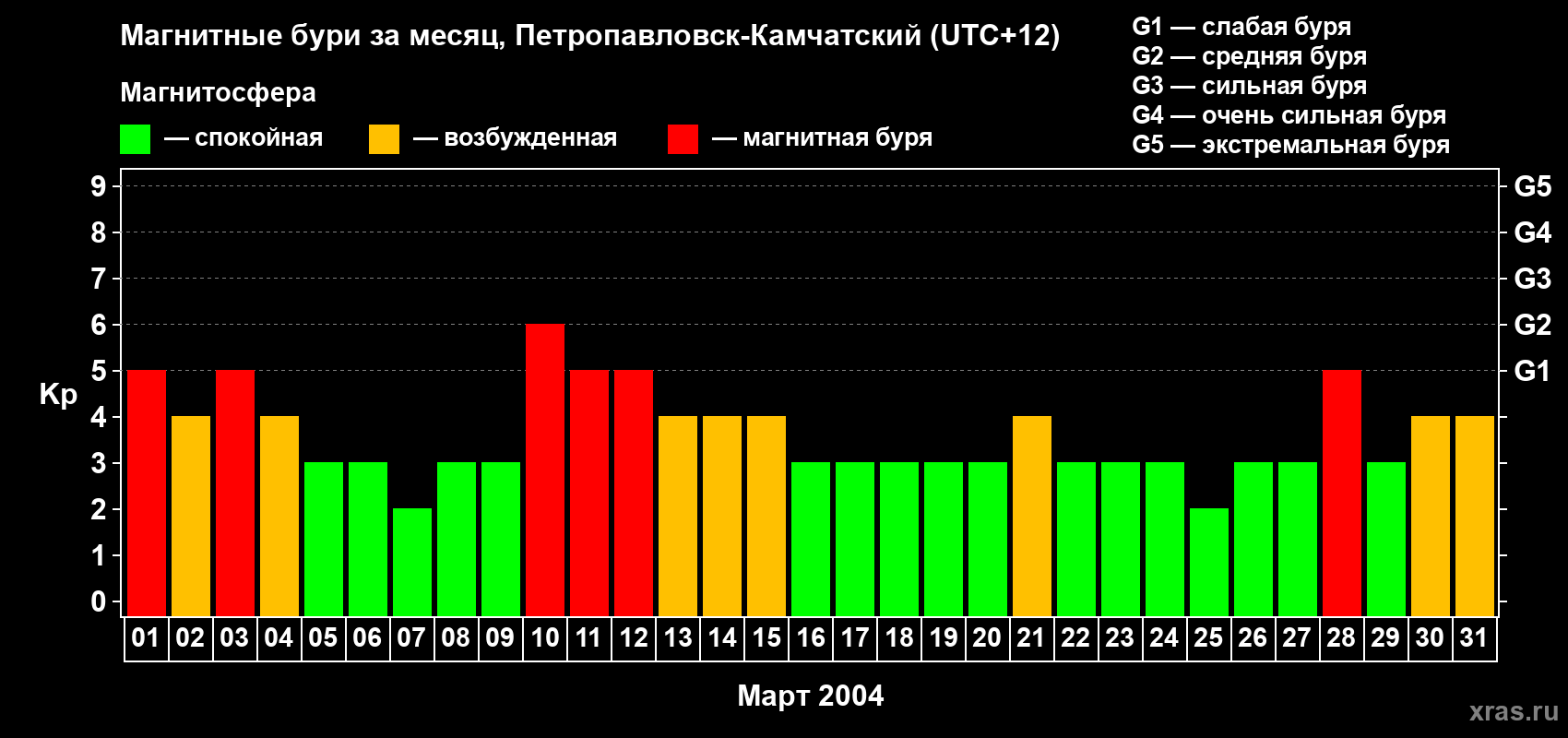 Изменения геомагнитного индекса Kp в марте 2004 года
