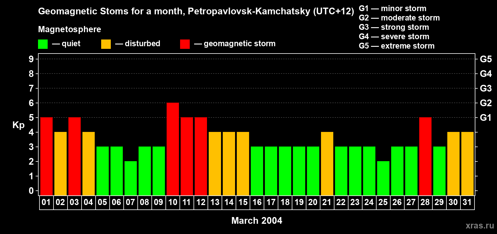 Changes in the maximum daily geomagnetic index Kp in March 2004
