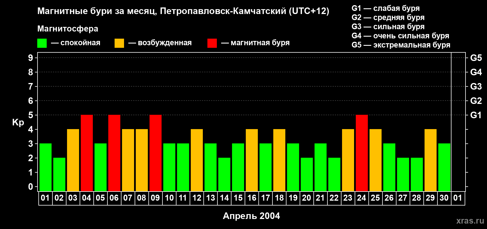 Изменения геомагнитного индекса Kp в апреле 2004 года