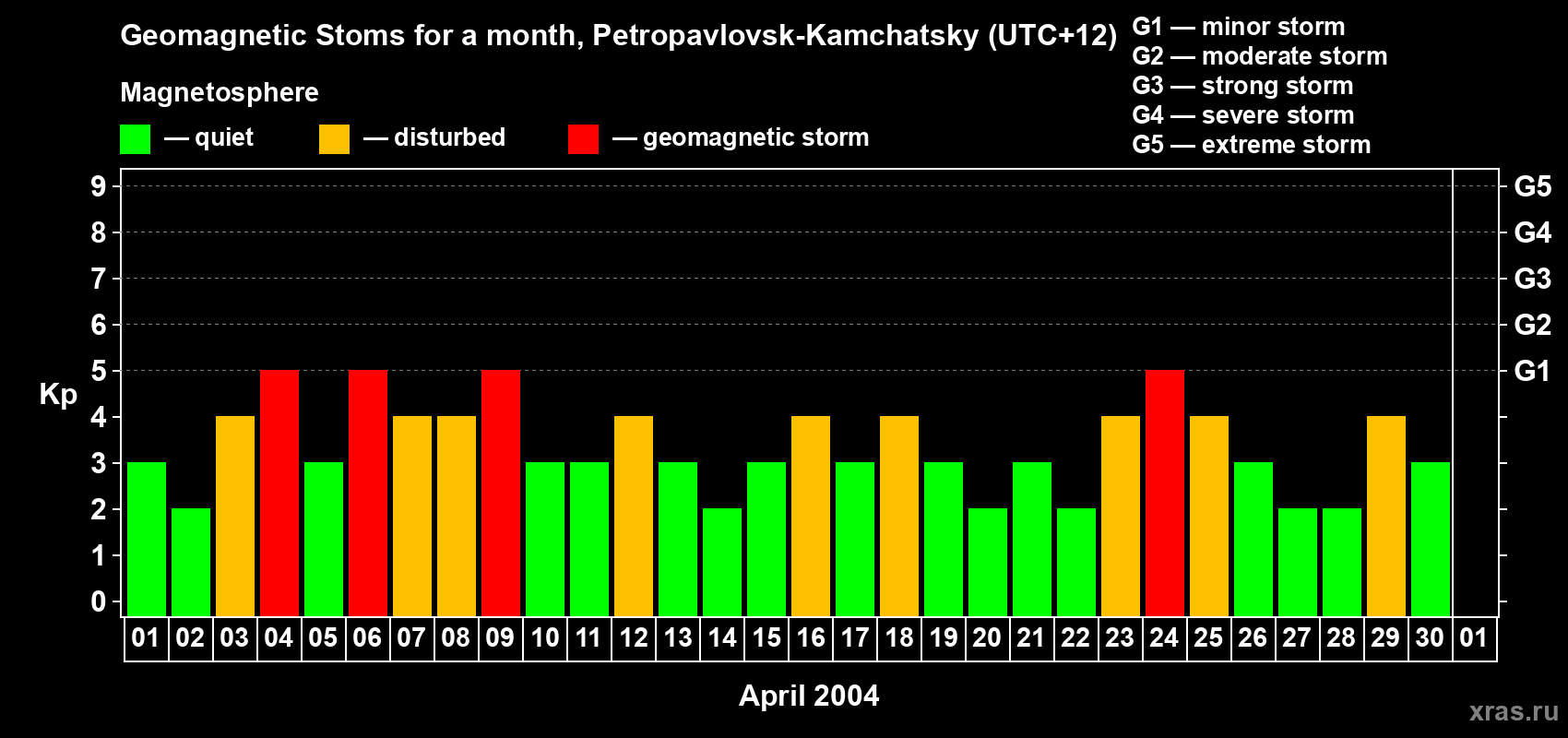 Changes in the maximum daily geomagnetic index Kp in April 2004