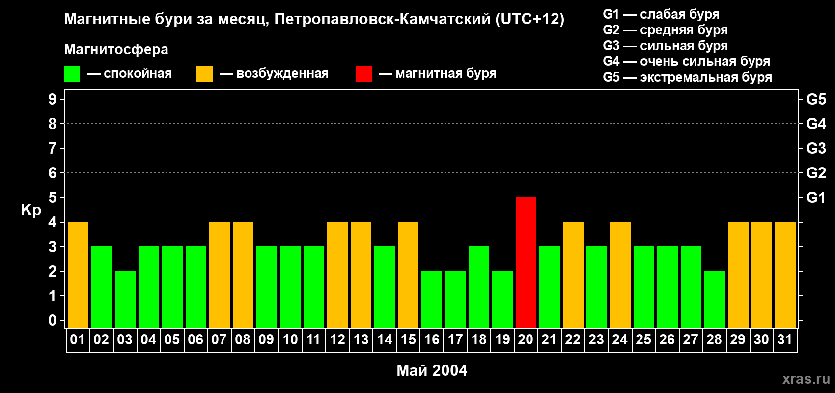 Изменения геомагнитного индекса Kp в мае 2004 года