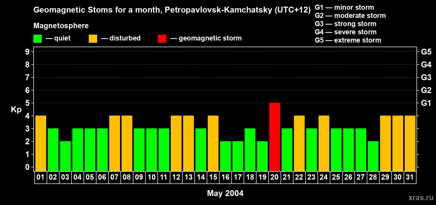 Changes in the maximum daily geomagnetic index Kp in May 2004