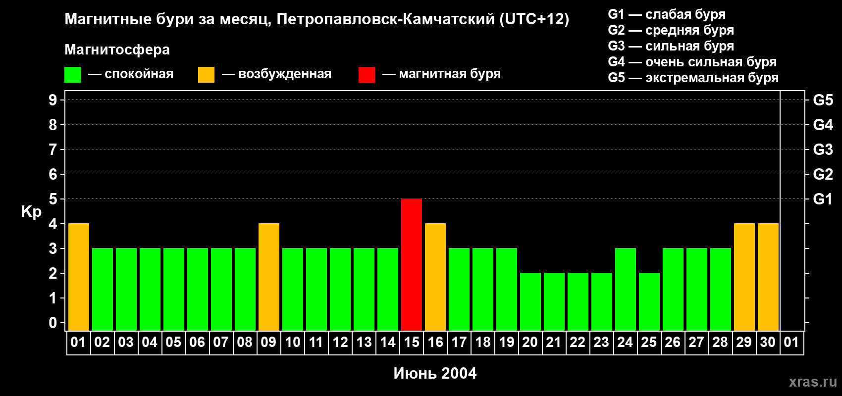 Изменения геомагнитного индекса Kp в июне 2004 года
