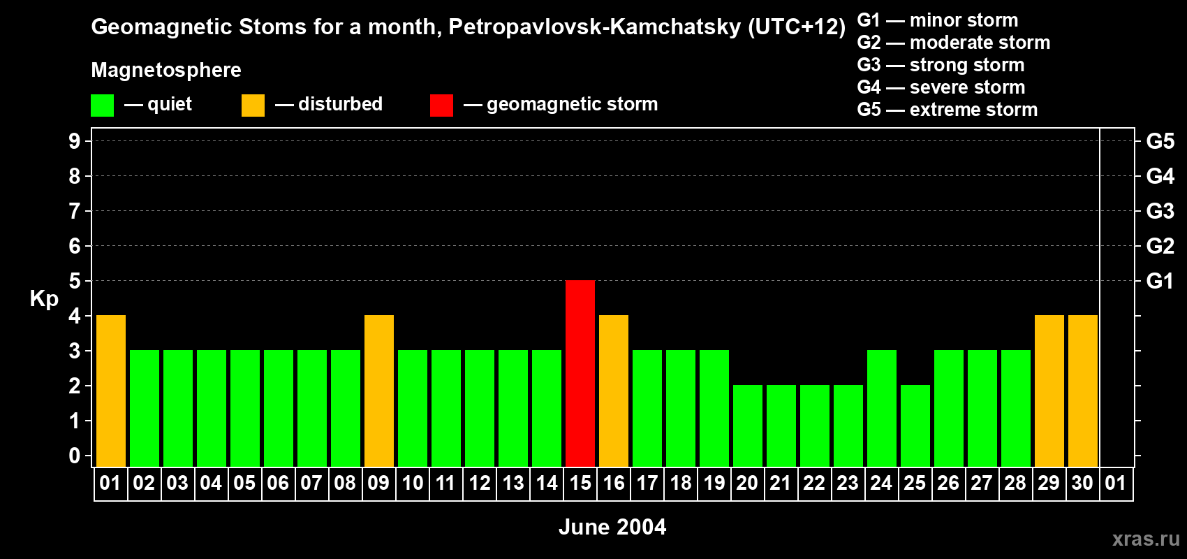 Changes in the maximum daily geomagnetic index Kp in June 2004